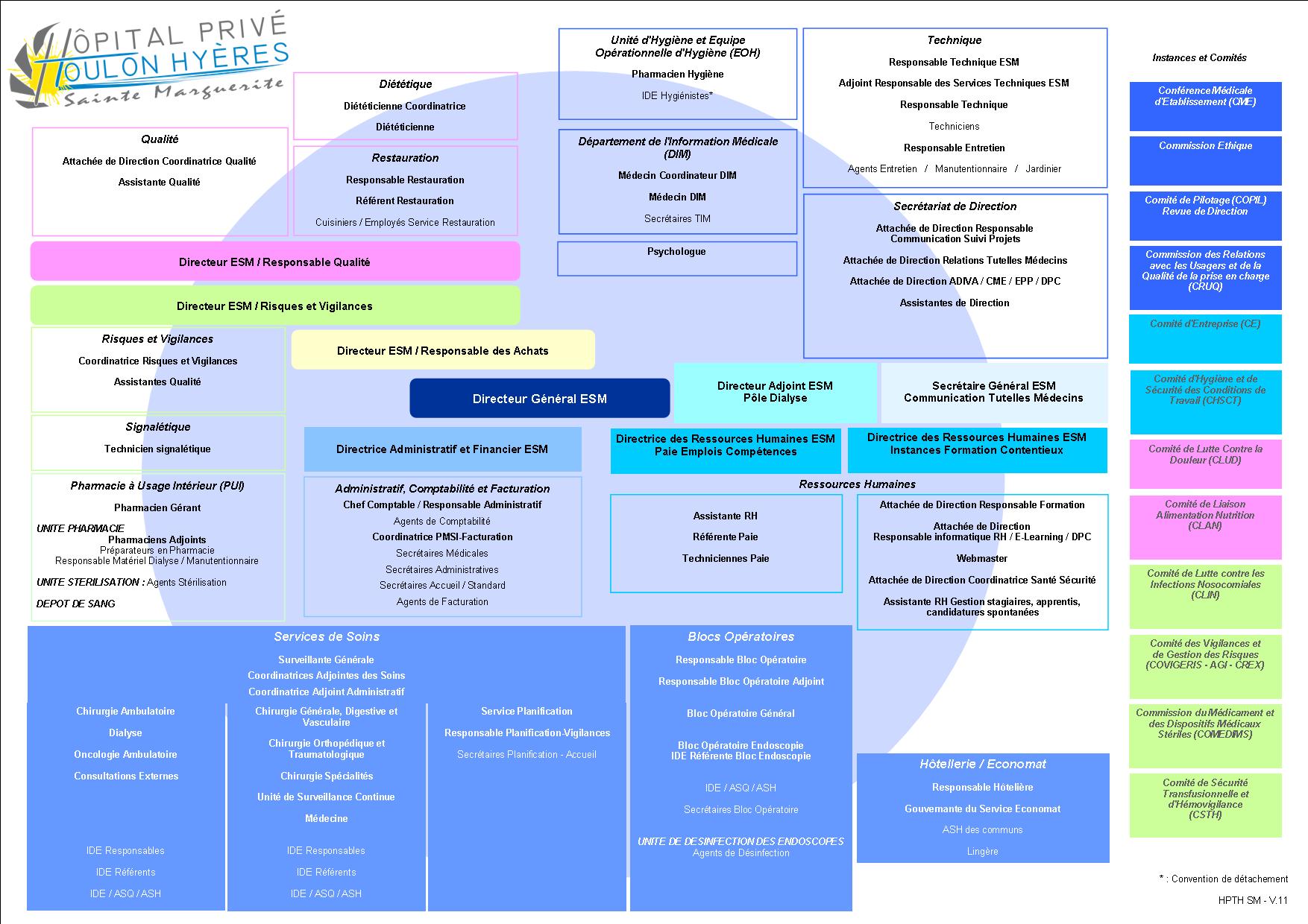 Organisation générale Hôpital privé Toulon Hyères Sainte Marguerite